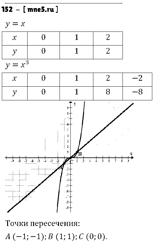 ГДЗ Алгебра 9 класс - 152