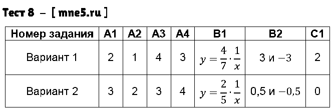 ГДЗ Алгебра 8 класс - Тест 8