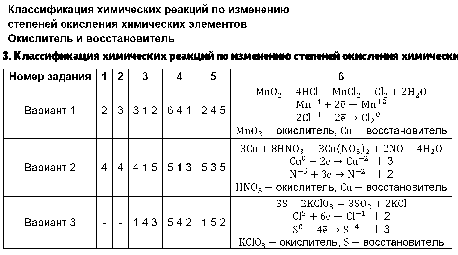 ГДЗ Химия 8 класс - 3. Классификация химических реакций по изменению степеней окисления химических элементов