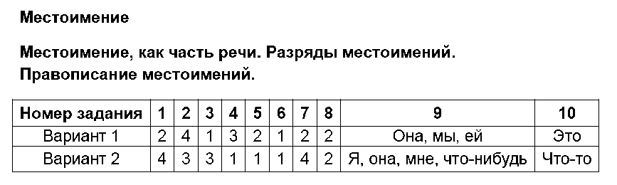 ГДЗ Русский язык 6 класс - 10. Местоимение, как часть речи