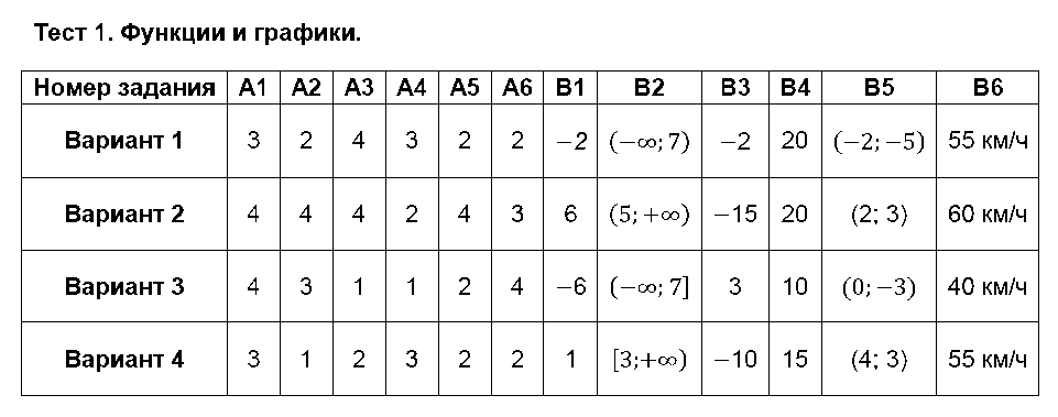ГДЗ Алгебра 8 класс - Тест 1. Функции и графики