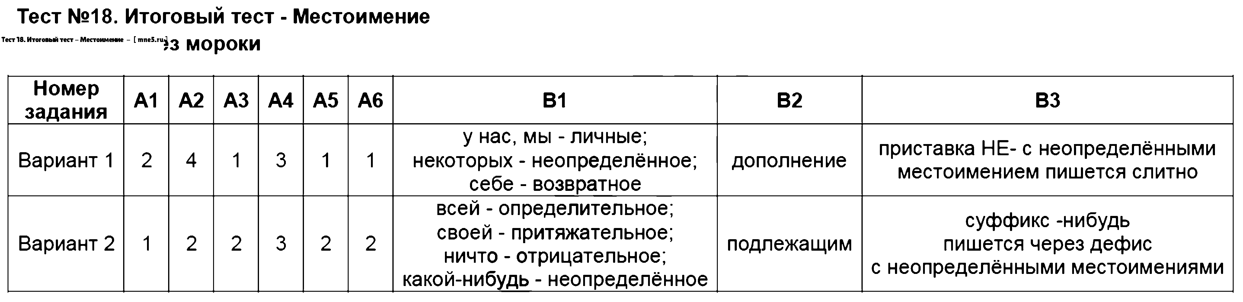 ГДЗ Русский язык 6 класс - Тест 18. Итоговый тест - Местоимение