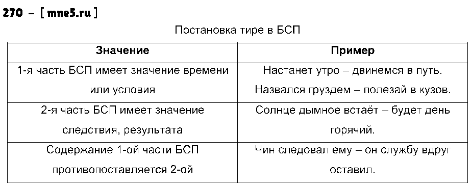ГДЗ Русский язык 9 класс - 270