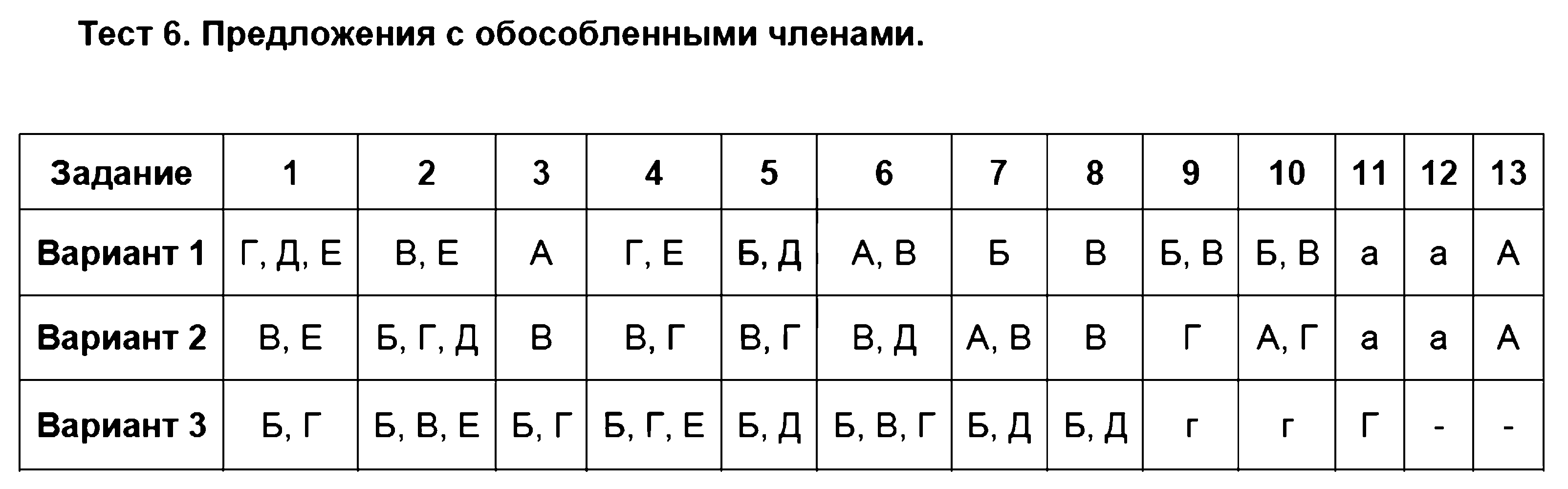 ГДЗ Русский язык 8 класс - Тест 6. Предложения с обособленными членами