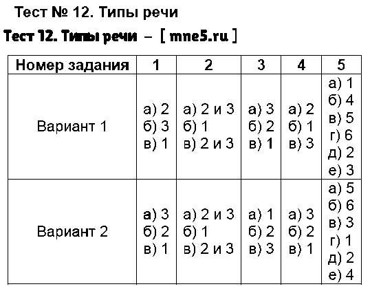 ГДЗ Русский язык 5 класс - Тест 12. Типы речи