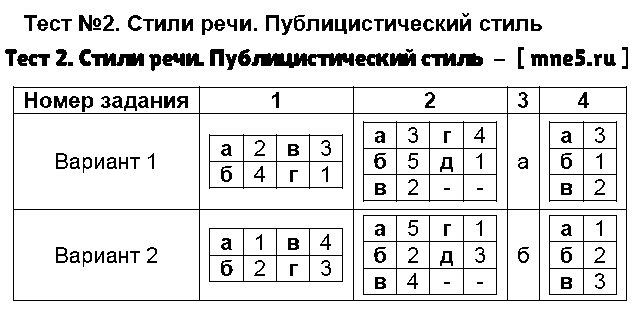 ГДЗ Русский язык 7 класс - Тест 2. Стили речи. Публицистический стиль