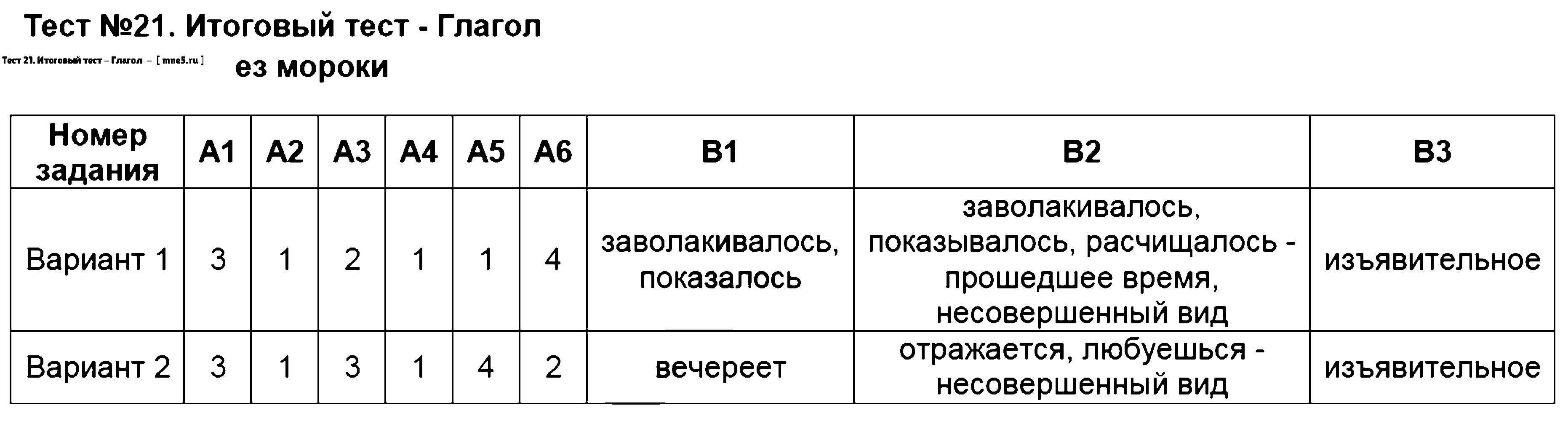 ГДЗ Русский язык 6 класс - Тест 21. Итоговый тест - Глагол