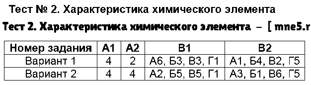 ГДЗ Химия 9 класс - Тест 2. Характеристика химического элемента