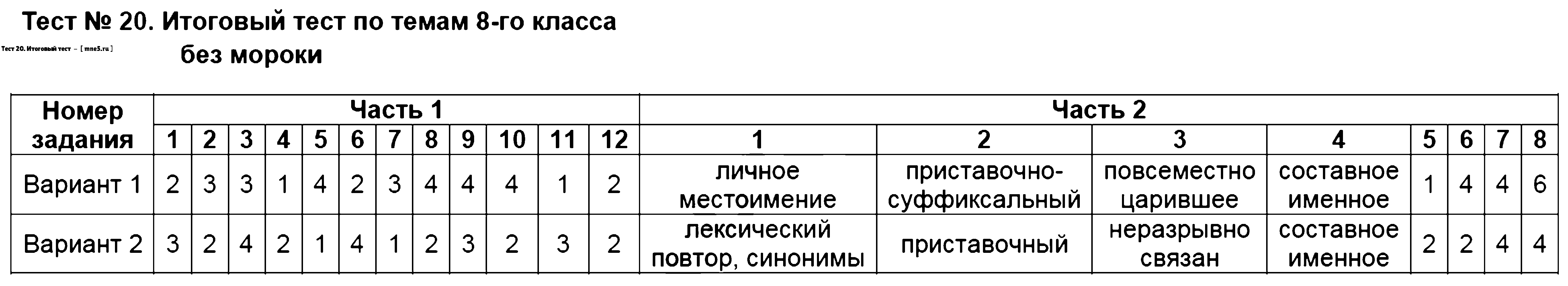 ГДЗ Русский язык 8 класс - Тест 20. Итоговый тест