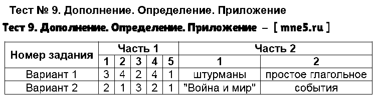 ГДЗ Русский язык 8 класс - Тест 9. Дополнение. Определение. Приложение