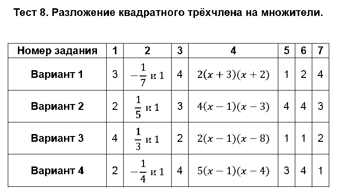ГДЗ Алгебра 8 класс - Тест 8. Разложение квадратного трёхчлена на множители