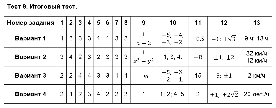 ГДЗ Алгебра 9 класс - Тест 9. Итоговый тест