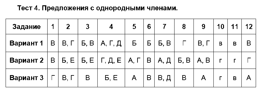 ГДЗ Русский язык 8 класс - Тест 4. Предложения с однородными членами