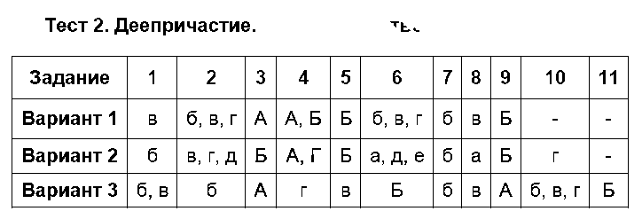 ГДЗ Русский язык 7 класс - Тест 2. Деепричастие