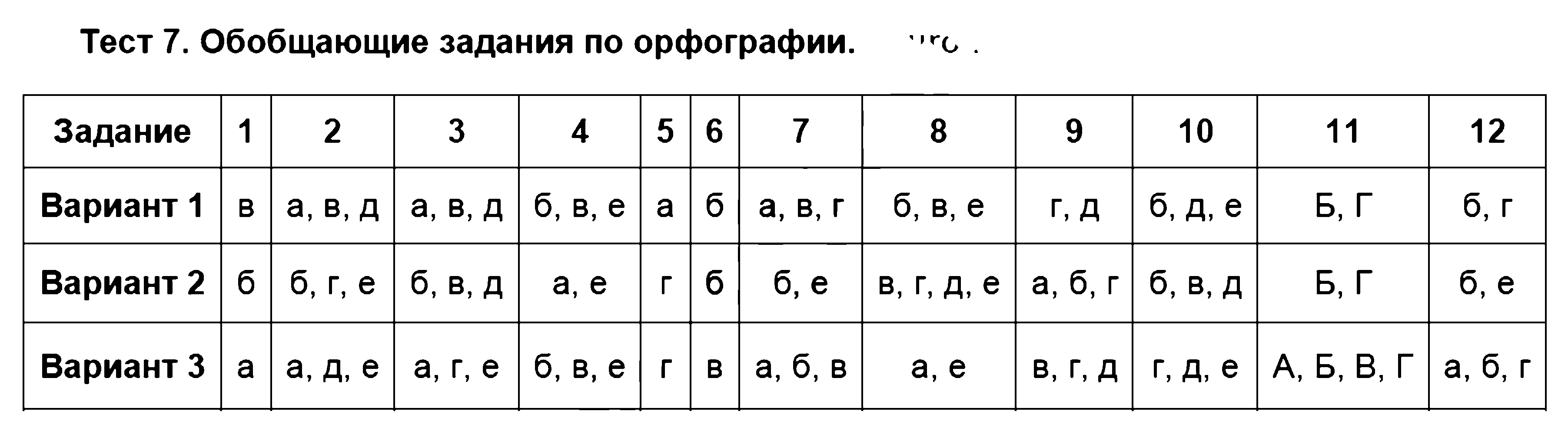 ГДЗ Русский язык 7 класс - Тест 7. Обобщающие задания по орфографии