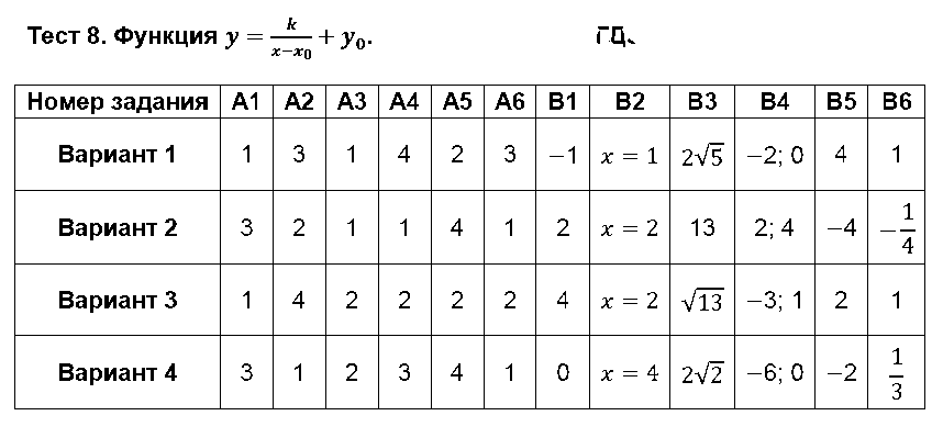 ГДЗ Алгебра 8 класс - Тест 8. Функция y=k