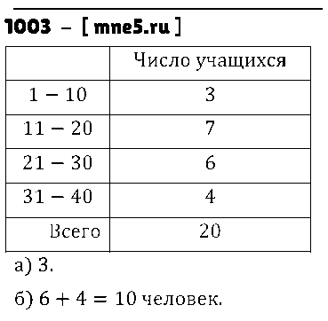 ГДЗ Математика 5 класс - 1003