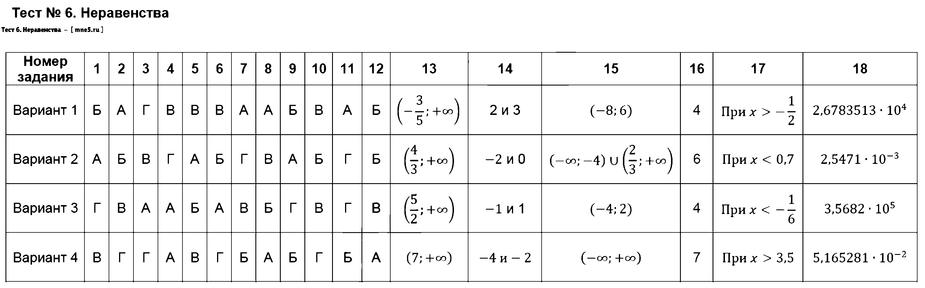 ГДЗ Алгебра 8 класс - Тест 6. Неравенства