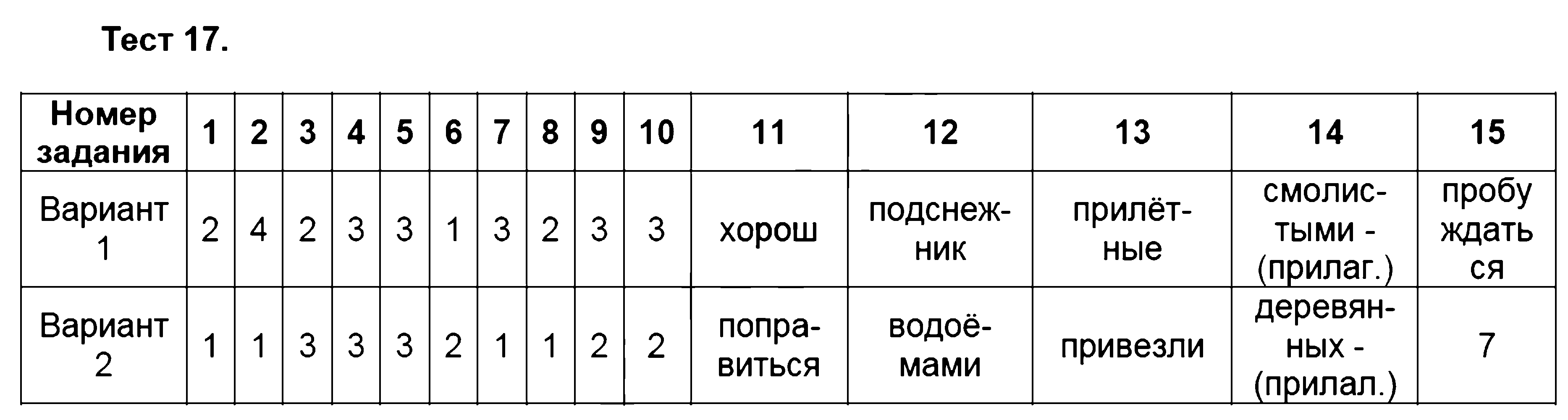 ГДЗ Русский язык 6 класс - Тест 17