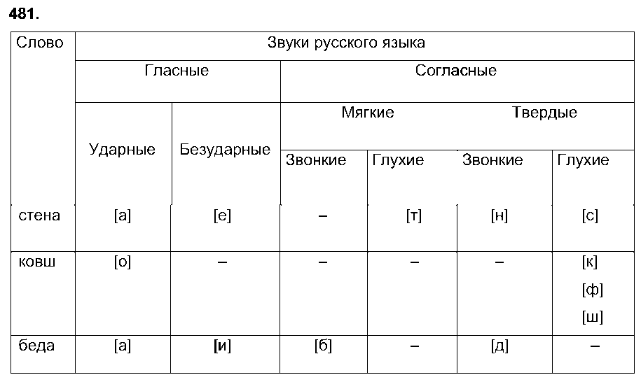 ГДЗ Русский язык 7 класс - 481