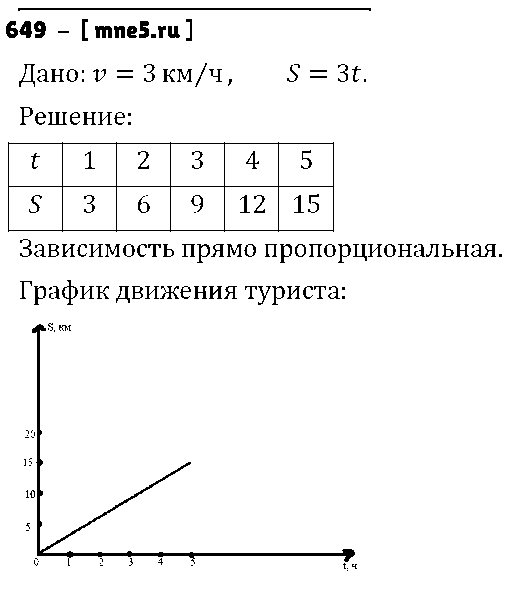 ГДЗ Математика 6 класс - 649