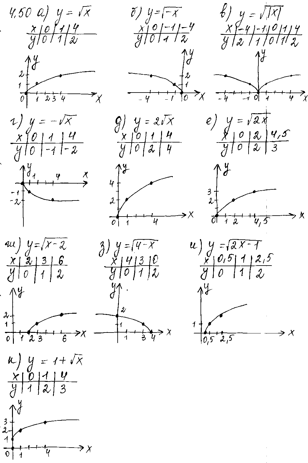 ГДЗ Алгебра 9 класс - 50