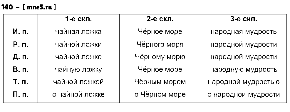 ГДЗ Русский язык 5 класс - 140