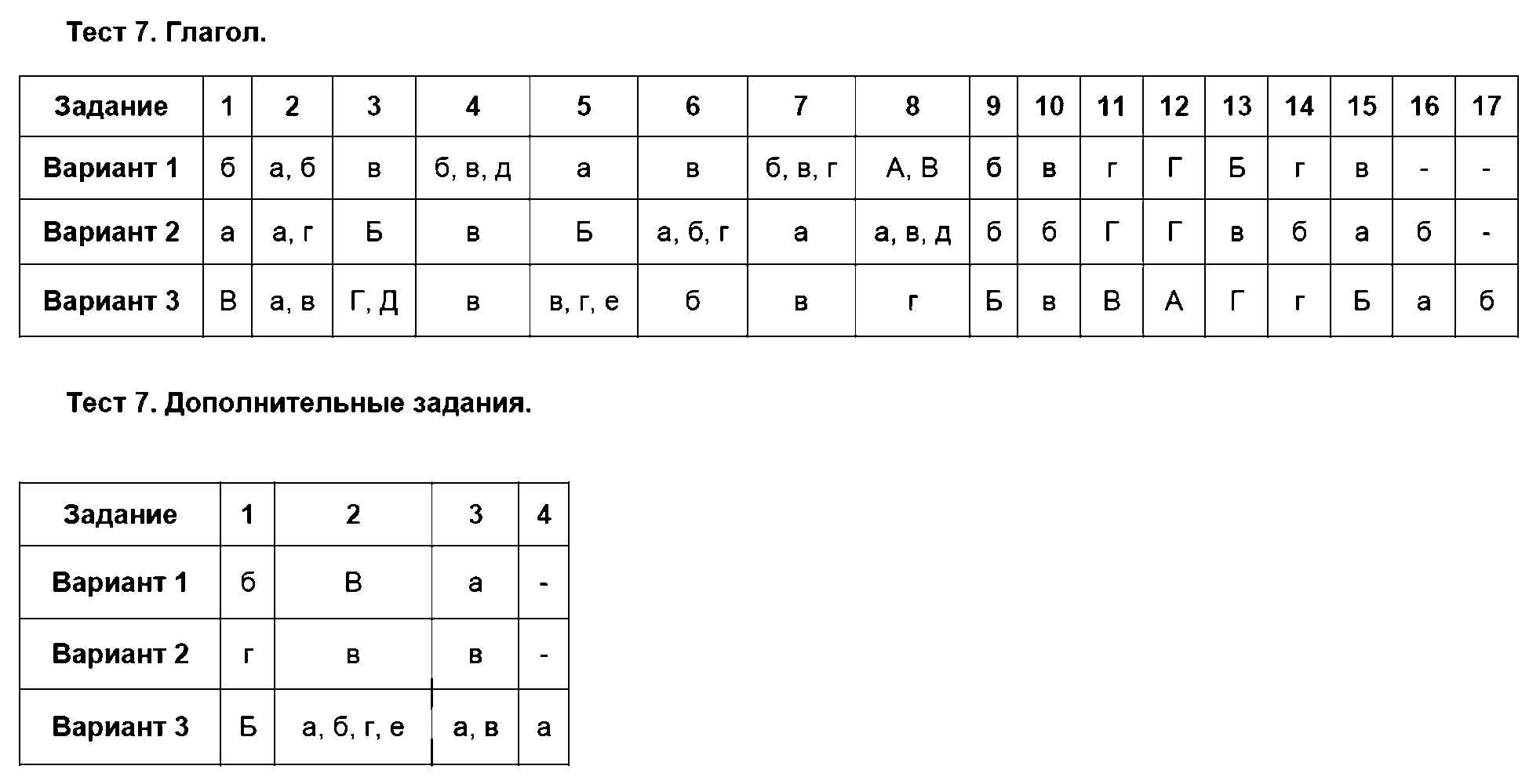ГДЗ Русский язык 6 класс - Тест 7. Глагол