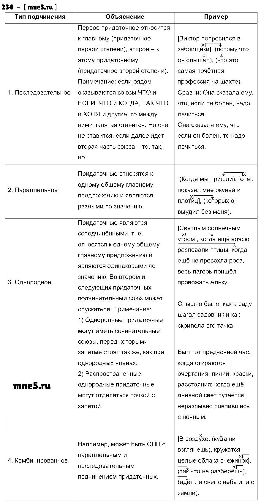 ГДЗ Русский язык 9 класс - 234