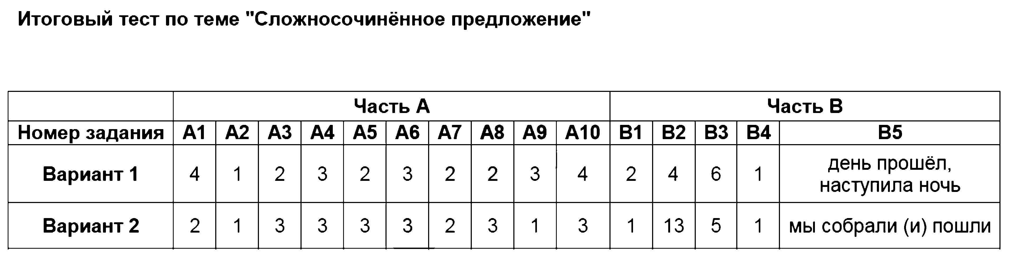 ГДЗ Русский язык 9 класс - Итоговый тест по теме Сложносочинённое предложение