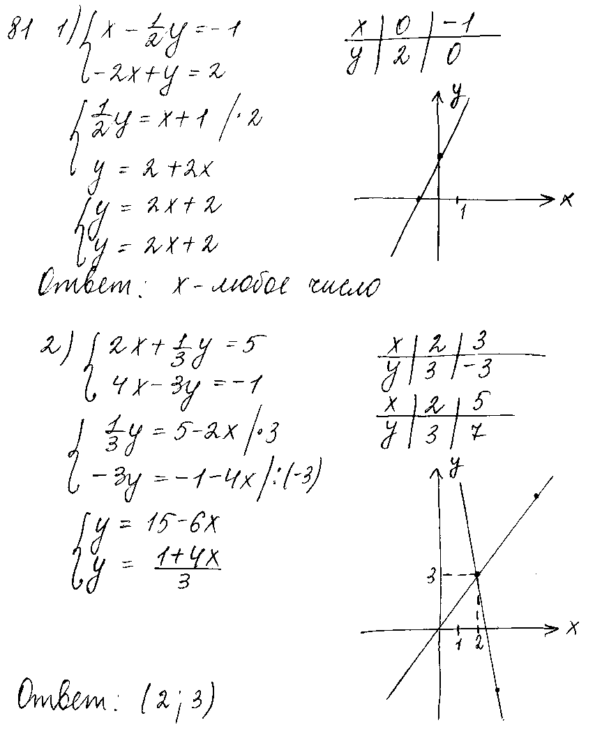 ГДЗ Алгебра 10 класс - 81