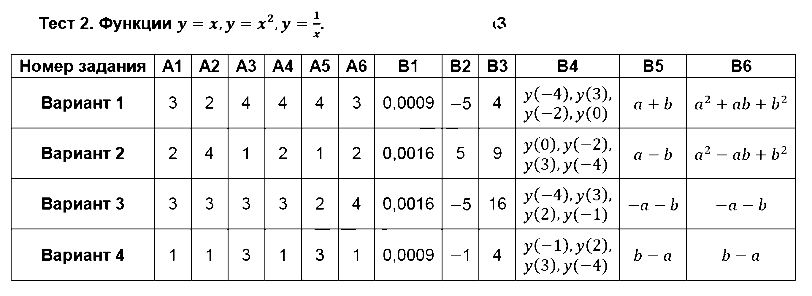 ГДЗ Алгебра 8 класс - Тест 2. Функции y=x