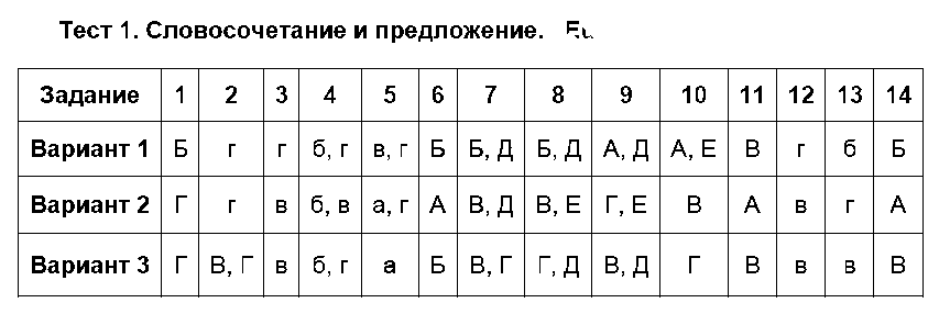 ГДЗ Русский язык 8 класс - Тест 1. Словосочетание и предложение