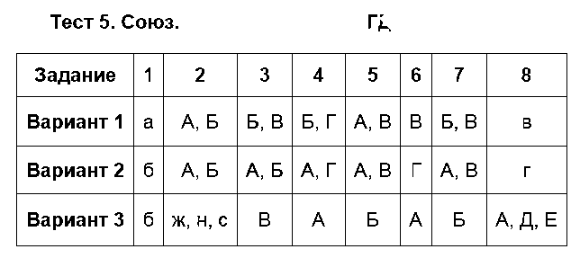 ГДЗ Русский язык 7 класс - Тест 5. Союз