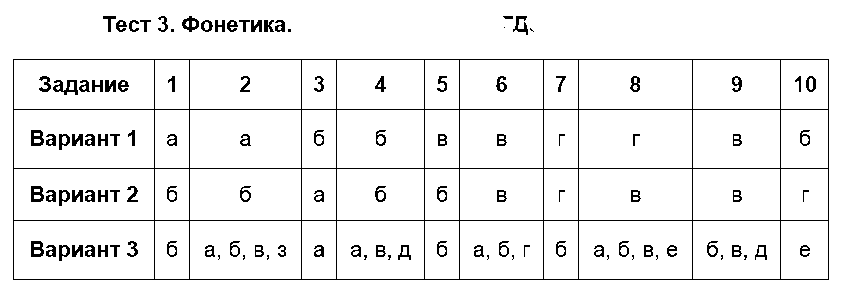 ГДЗ Русский язык 5 класс - Тест 3. Фонетика