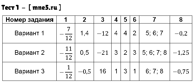 ГДЗ Алгебра 7 класс - Тест 1