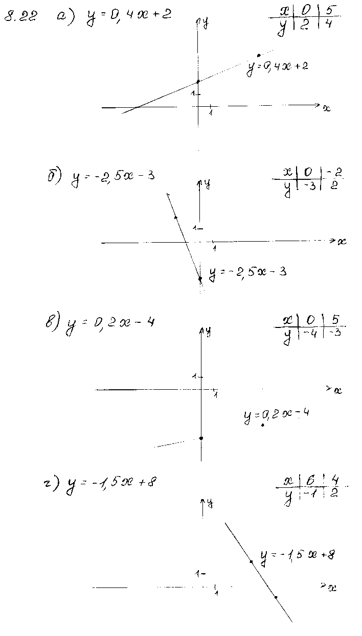 ГДЗ Алгебра 7 класс - 22