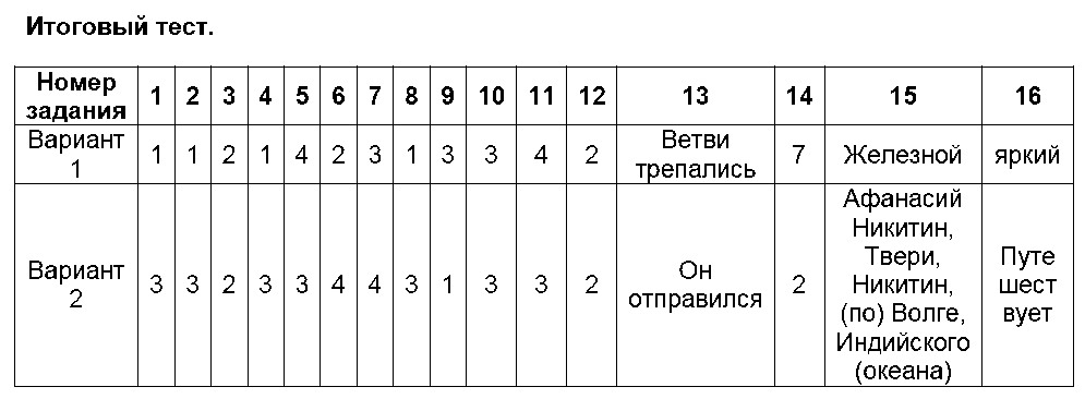 ГДЗ Русский язык 6 класс - 15. Итоговый тест