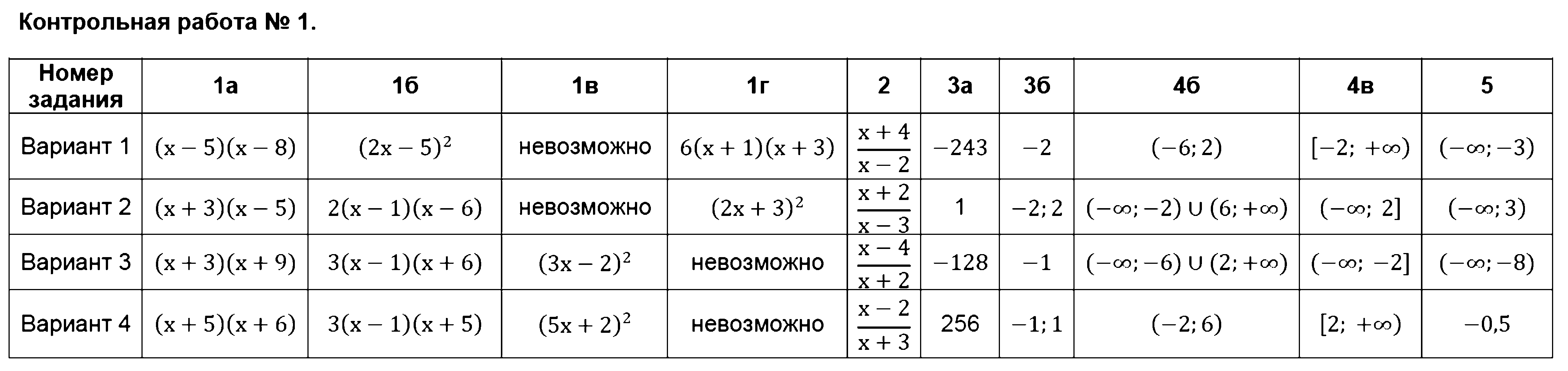 ГДЗ Алгебра 9 класс - Контрольная работа №1