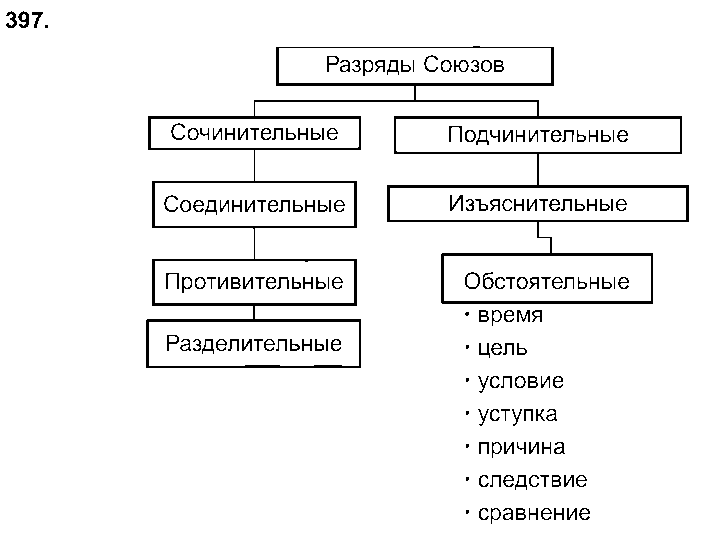 ГДЗ Русский язык 7 класс - 397