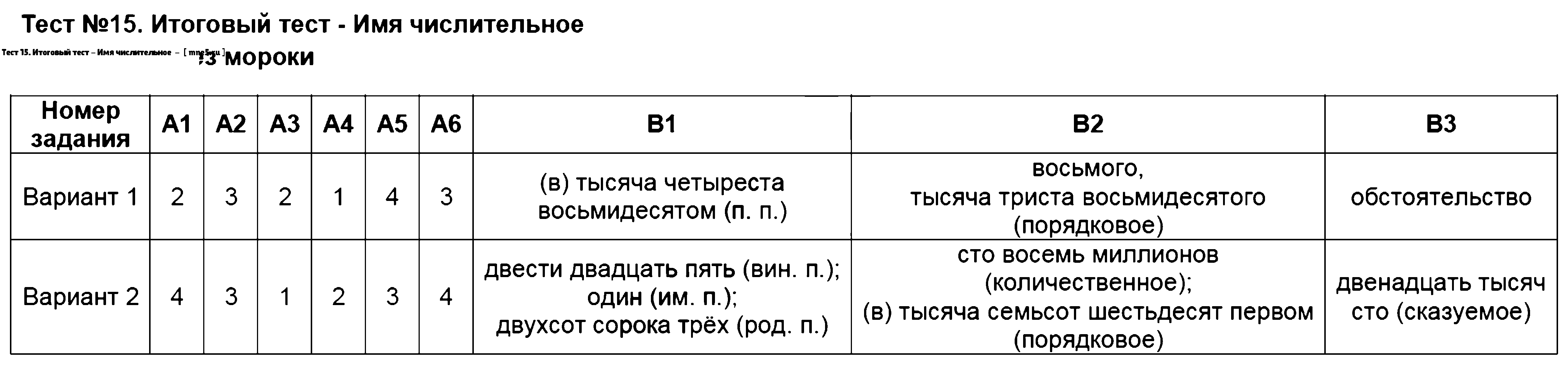 ГДЗ Русский язык 6 класс - Тест 15. Итоговый тест - Имя числительное