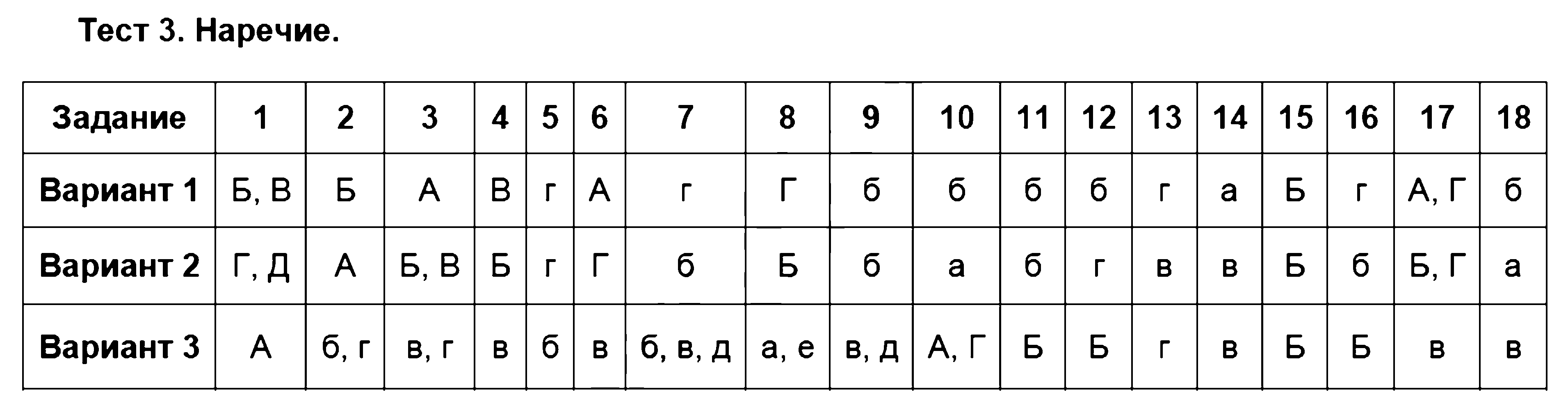 ГДЗ Русский язык 7 класс - Тест 3. Наречие