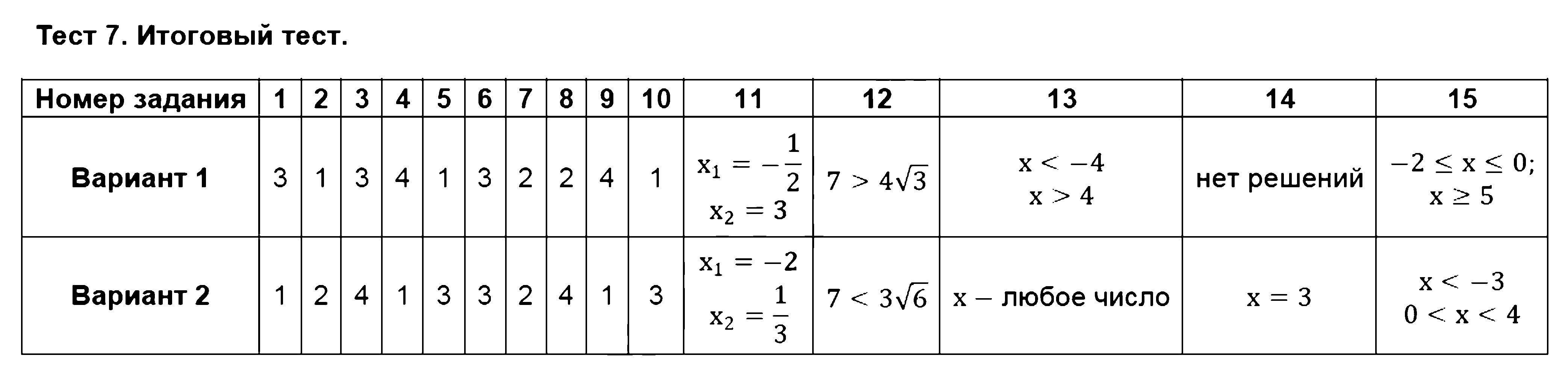 ГДЗ Алгебра 8 класс - Тест 7. Итоговый тест