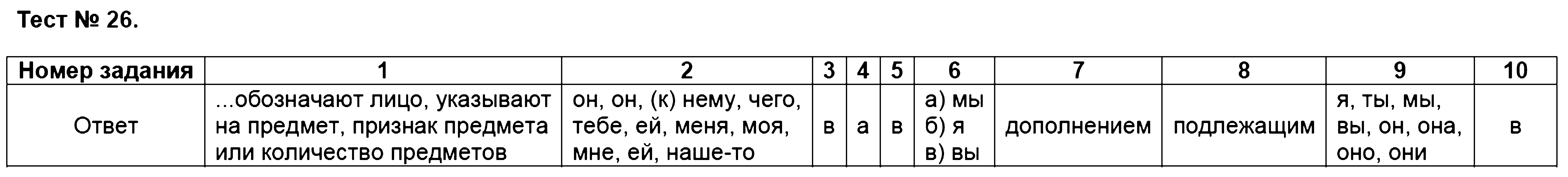 ГДЗ Русский язык 6 класс - Тест 26