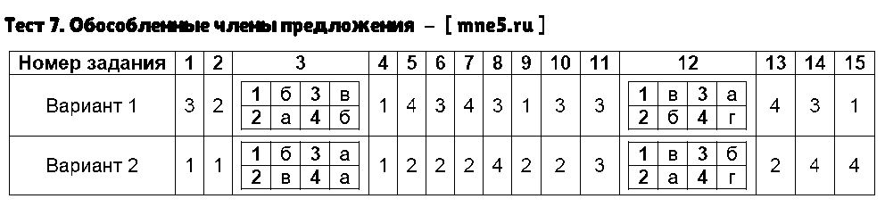 ГДЗ Русский язык 8 класс - Тест 7. Обособленные члены предложения