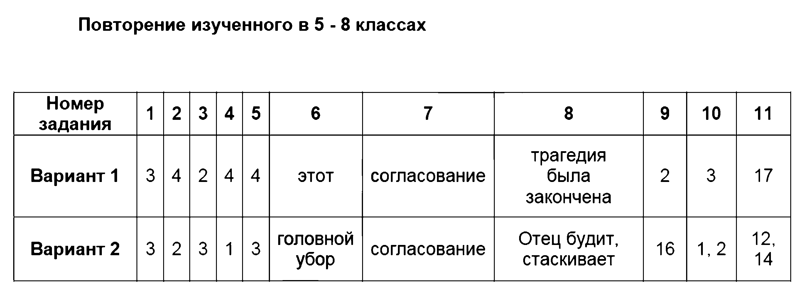 ГДЗ Русский язык 9 класс - Повторение изученного в 5 - 8 классах