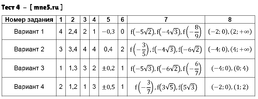 ГДЗ Алгебра 9 класс - Тест 4