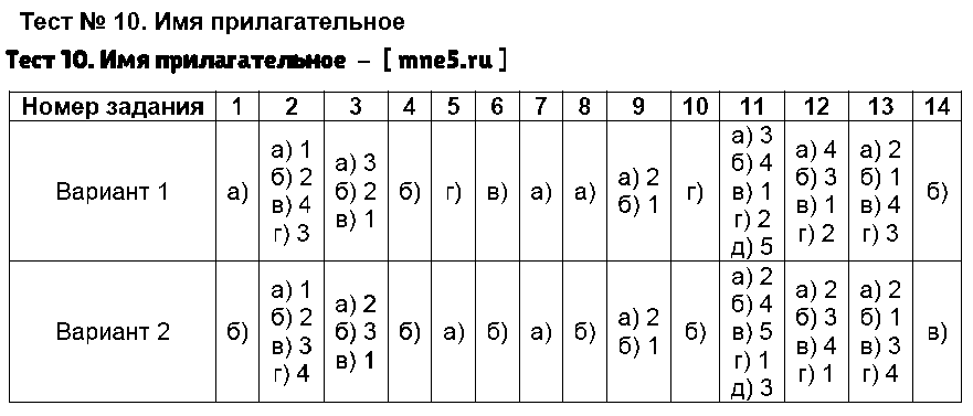ГДЗ Русский язык 5 класс - Тест 10. Имя прилагательное