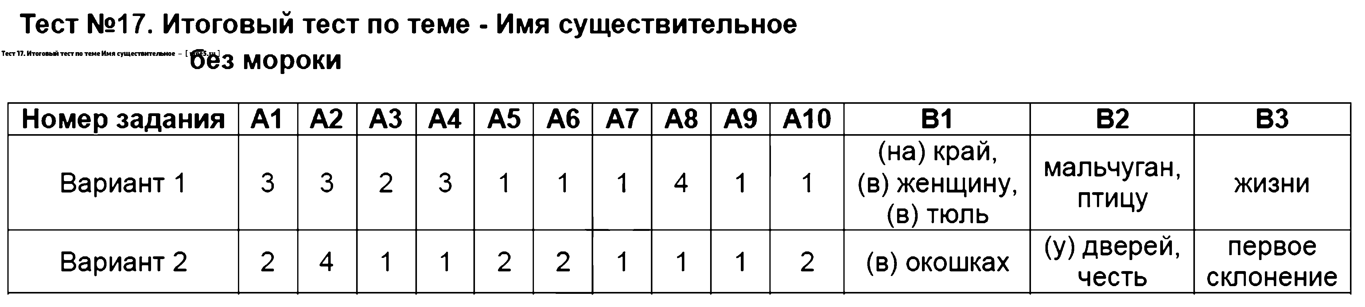 ГДЗ Русский язык 5 класс - Тест 17. Итоговый тест по теме Имя существительное