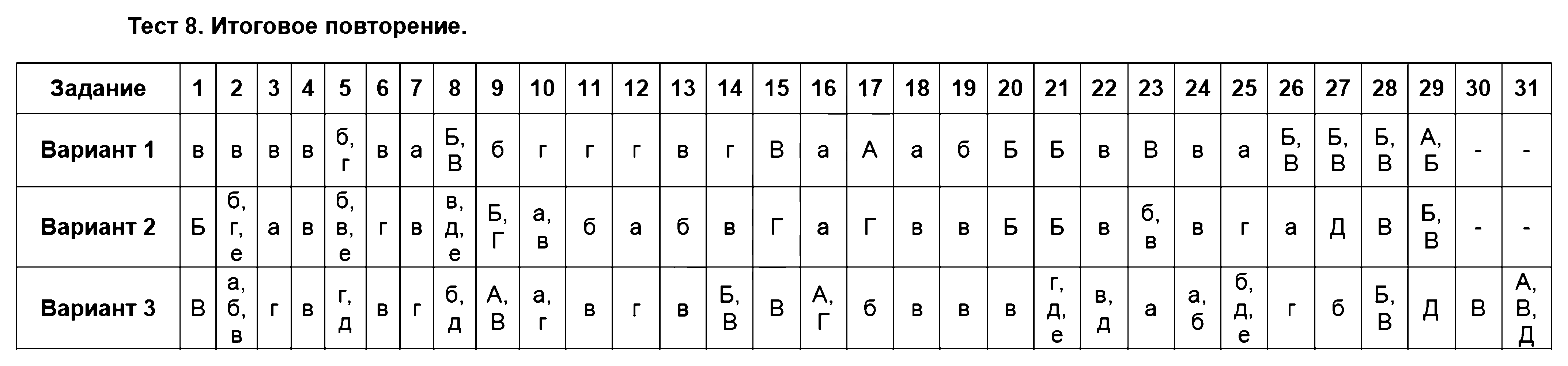 ГДЗ Русский язык 6 класс - Тест 8. Итоговое повторение